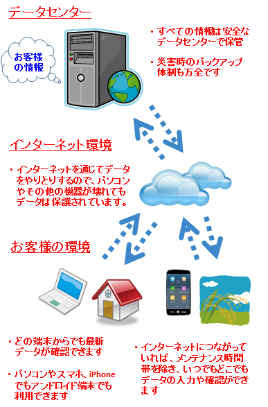 農業経営支援アプリ