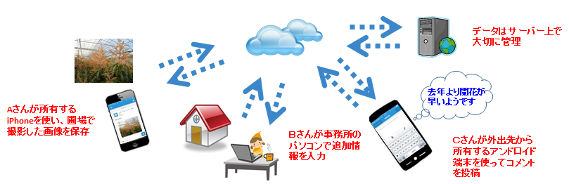 農業経営支援アプリ