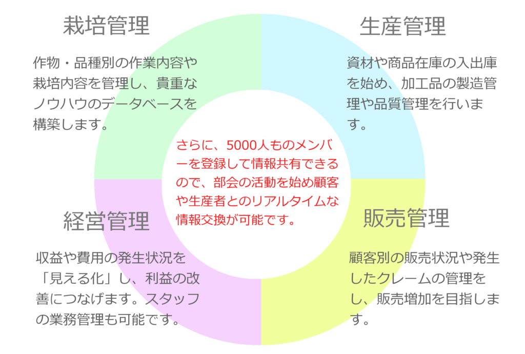 アグリマネージャーの主な機能